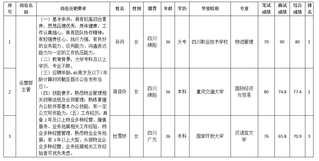 运营部主管