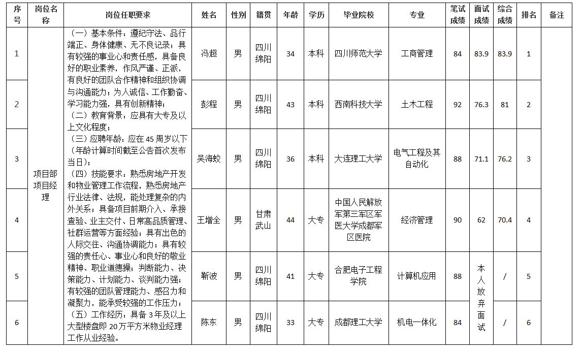 治理人员